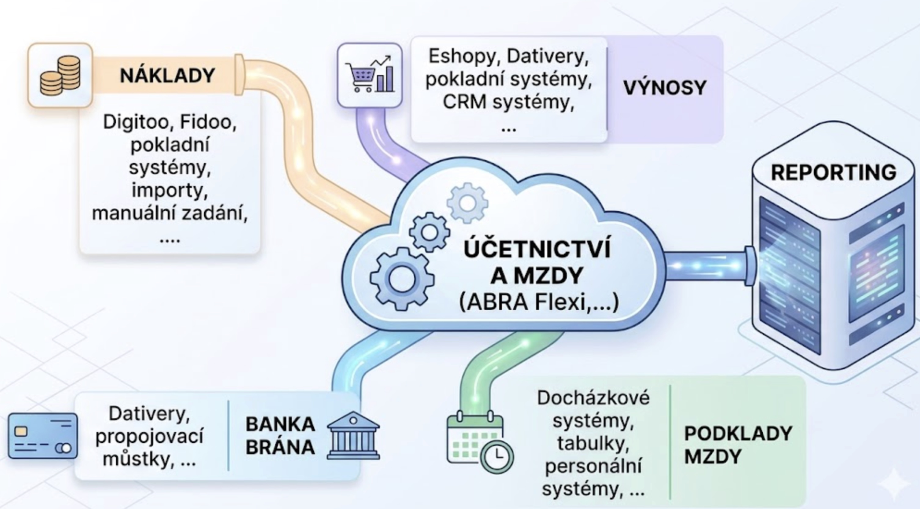 Digitalizace a auditomatizace